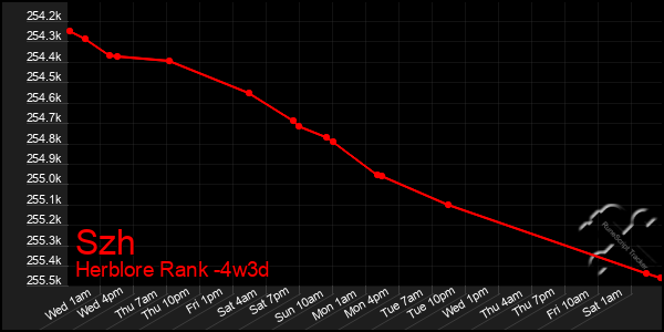 Last 31 Days Graph of Szh