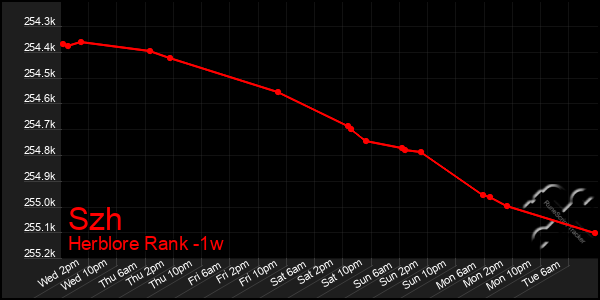 Last 7 Days Graph of Szh