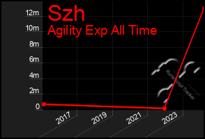 Total Graph of Szh