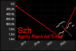 Total Graph of Szh