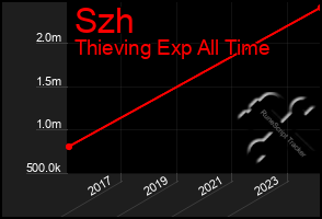 Total Graph of Szh