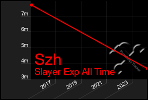 Total Graph of Szh