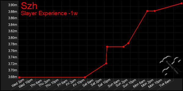 Last 7 Days Graph of Szh