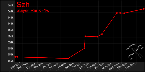 Last 7 Days Graph of Szh