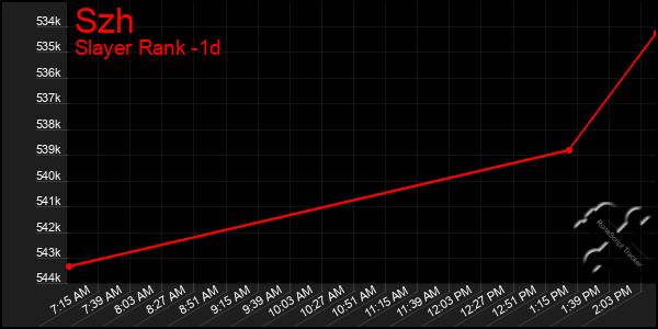 Last 24 Hours Graph of Szh