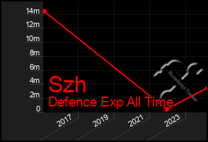 Total Graph of Szh