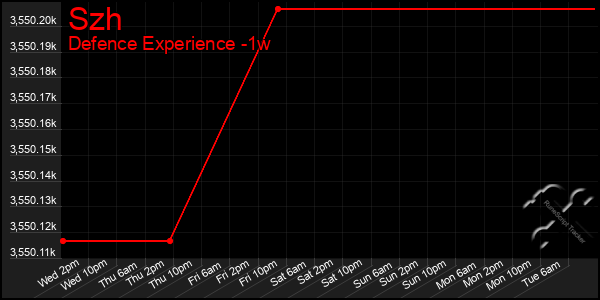 Last 7 Days Graph of Szh