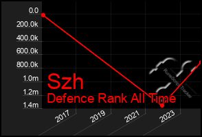 Total Graph of Szh