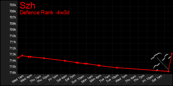 Last 31 Days Graph of Szh