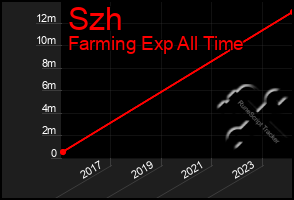 Total Graph of Szh