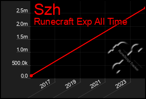 Total Graph of Szh