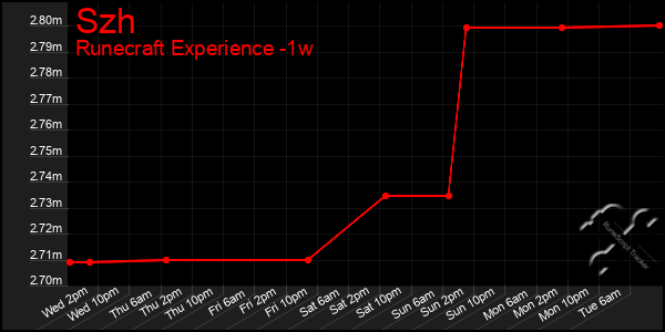 Last 7 Days Graph of Szh