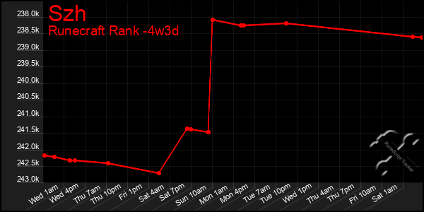 Last 31 Days Graph of Szh