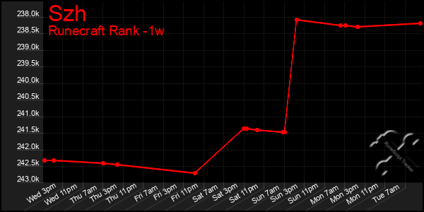 Last 7 Days Graph of Szh