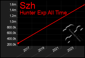 Total Graph of Szh