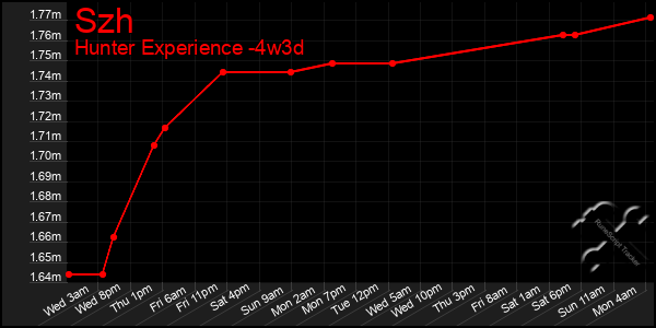 Last 31 Days Graph of Szh