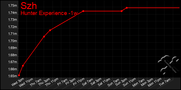 Last 7 Days Graph of Szh