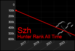 Total Graph of Szh