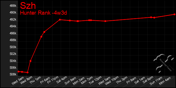 Last 31 Days Graph of Szh