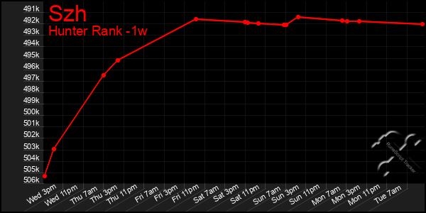 Last 7 Days Graph of Szh