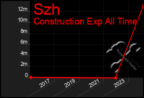 Total Graph of Szh