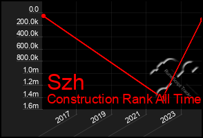 Total Graph of Szh