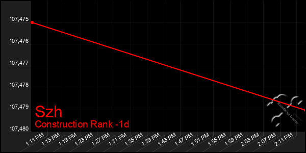 Last 24 Hours Graph of Szh