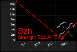 Total Graph of Szh