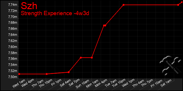 Last 31 Days Graph of Szh