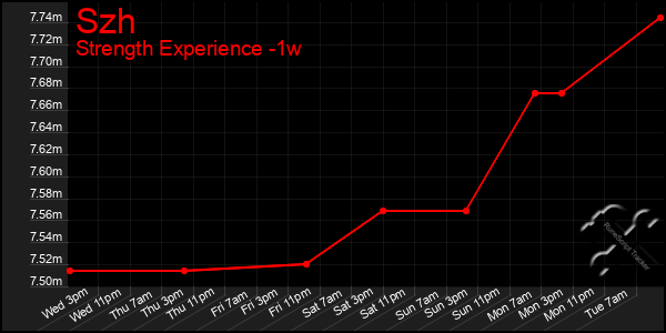 Last 7 Days Graph of Szh