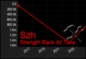 Total Graph of Szh