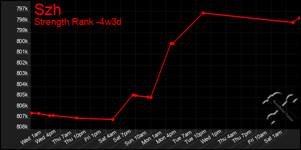 Last 31 Days Graph of Szh