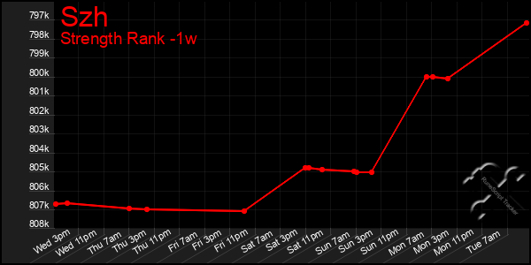 Last 7 Days Graph of Szh