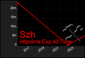 Total Graph of Szh