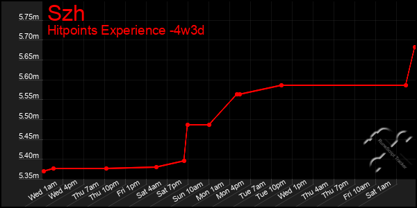 Last 31 Days Graph of Szh