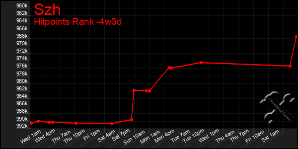 Last 31 Days Graph of Szh