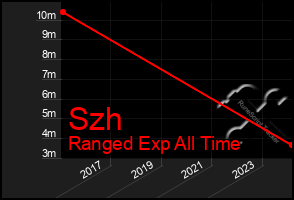 Total Graph of Szh