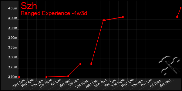 Last 31 Days Graph of Szh