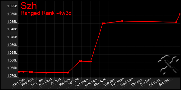 Last 31 Days Graph of Szh