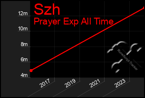 Total Graph of Szh