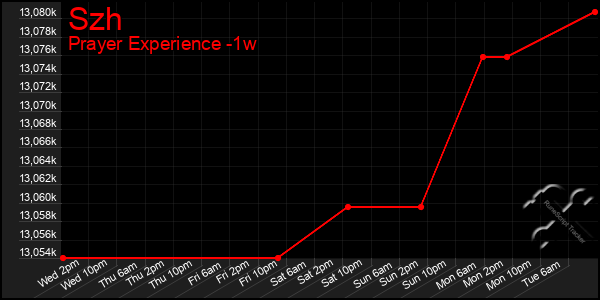 Last 7 Days Graph of Szh