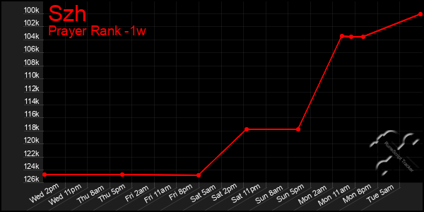 Last 7 Days Graph of Szh