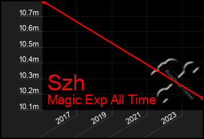 Total Graph of Szh