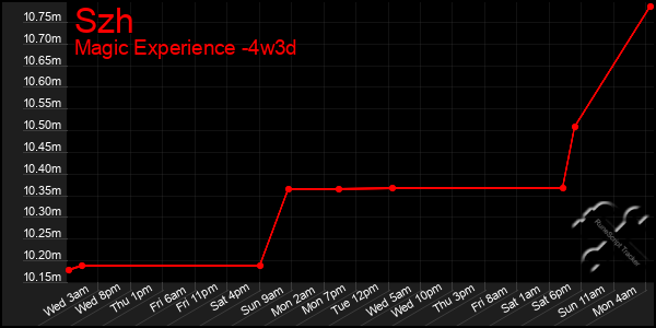 Last 31 Days Graph of Szh