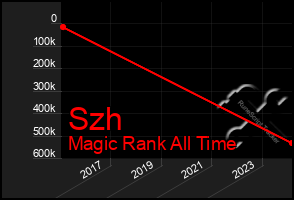 Total Graph of Szh