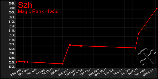 Last 31 Days Graph of Szh