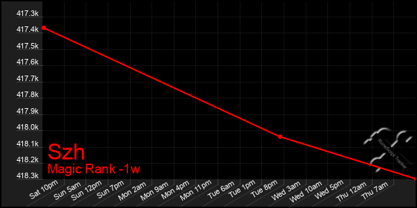 Last 7 Days Graph of Szh