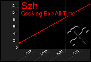 Total Graph of Szh