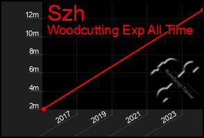 Total Graph of Szh