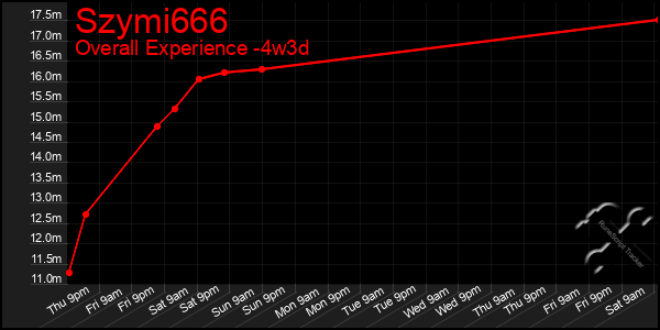 Last 31 Days Graph of Szymi666